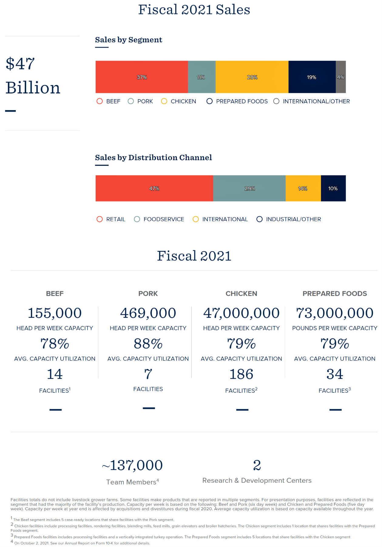 Tyson Foods Inc Salary